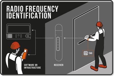 active RFID (active radio frequency identification) 